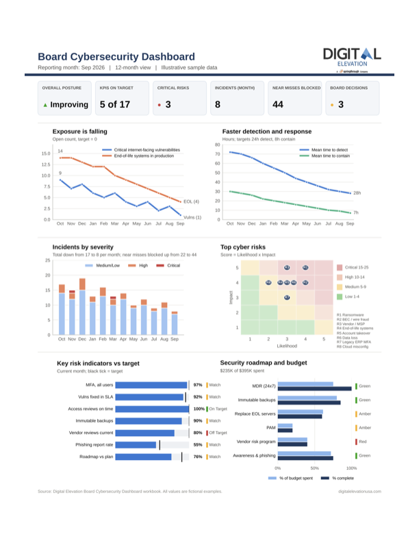 Sample Board Cybersecurity Dashboard: a one-page monthly report showing posture, KPIs, risks, incidents, decisions, and trends.
